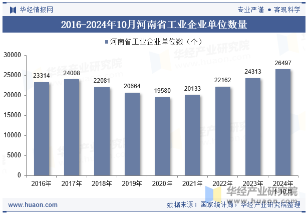 2016-2024年10月河南省工业企业单位数量