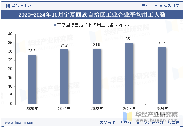 2020-2024年10月宁夏回族自治区工业企业平均用工人数