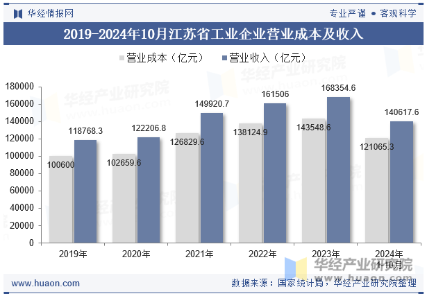 2019-2024年10月江苏省工业企业营业成本及收入