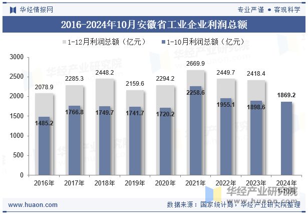 2016-2024年10月安徽省工业企业利润总额