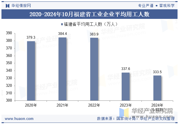 2020-2024年10月福建省工业企业平均用工人数