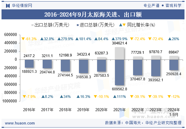 2016-2024年9月太原海关进、出口额