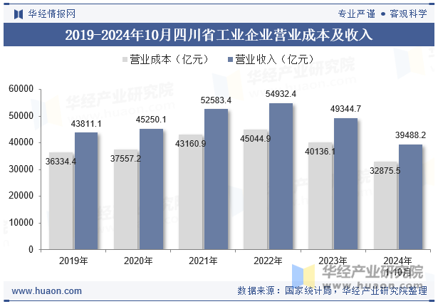 2019-2024年10月四川省工业企业营业成本及收入