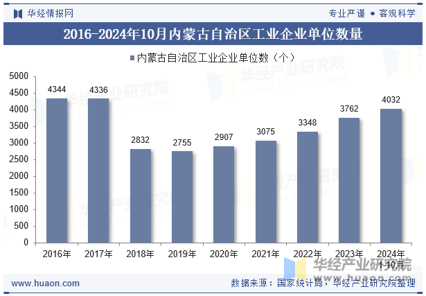 2016-2024年10月内蒙古自治区工业企业单位数量