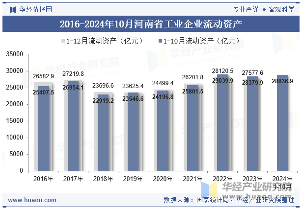 2016-2024年10月河南省工业企业流动资产