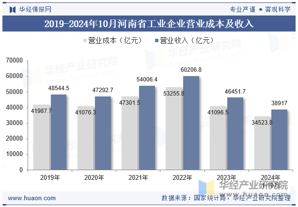 2019-2024年10月河南省工业企业营业成本及收入