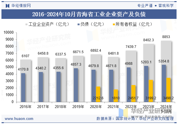 2016-2024年10月青海省工业企业资产及负债