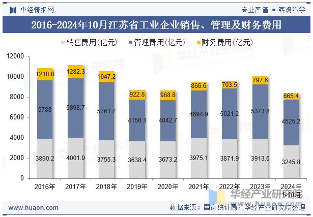 2016-2024年10月江苏省工业企业销售、管理及财务费用