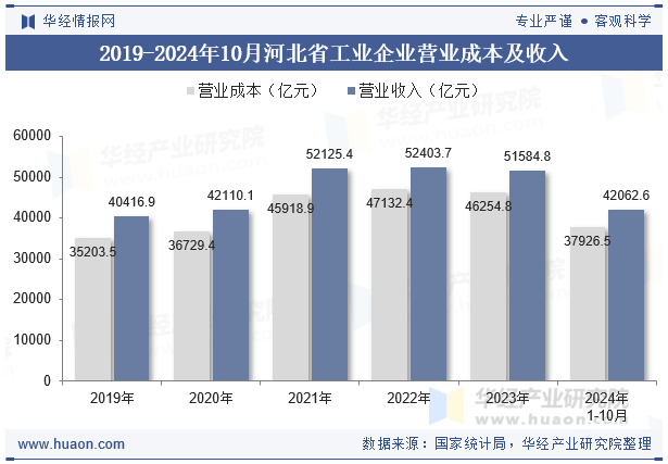 2019-2024年10月河北省工业企业营业成本及收入