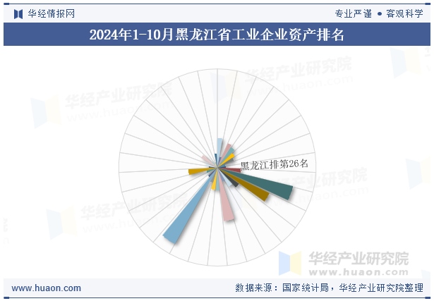 2024年1-10月黑龙江省工业企业资产排名