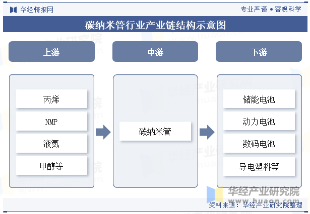 碳纳米管行业产业链结构示意图