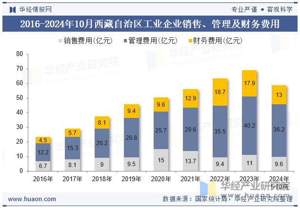 2016-2024年10月西藏自治区工业企业销售、管理及财务费用