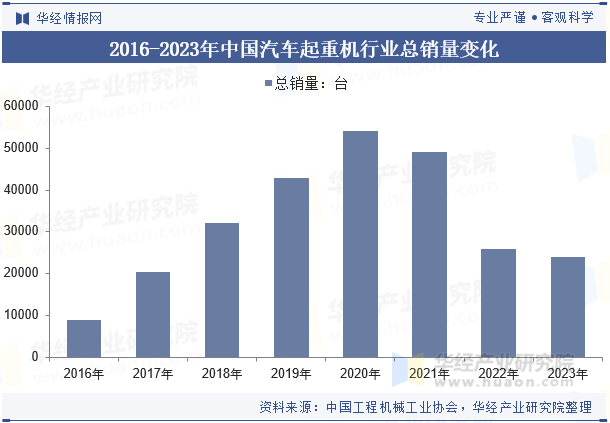 2016-2023年中国汽车起重机行业总销量变化