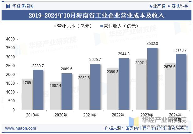 2019-2024年10月海南省工业企业营业成本及收入