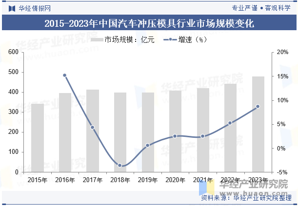 2015-2023年中国汽车冲压模具行业市场规模变化