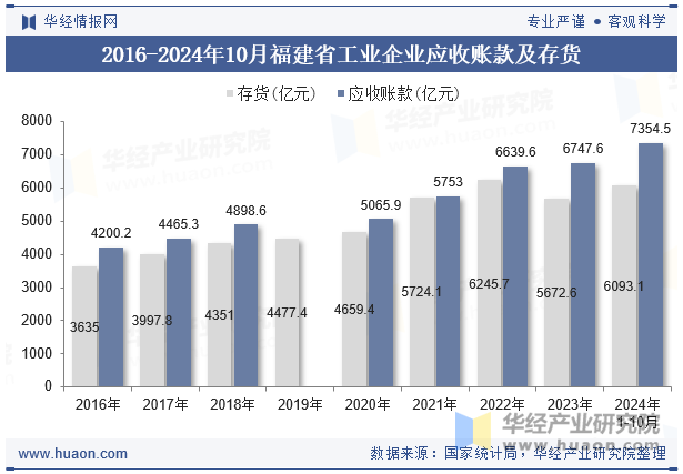 2016-2024年10月福建省工业企业应收账款及存货