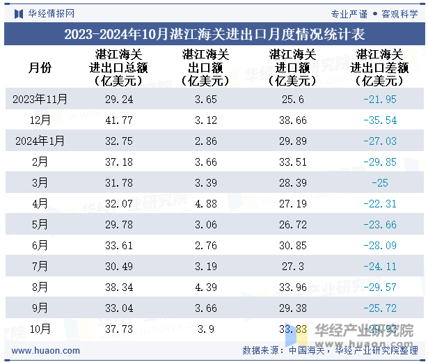 2023-2024年10月湛江海关进出口月度情况统计表