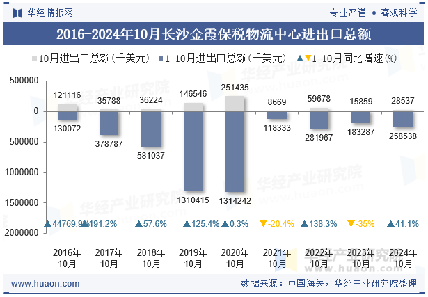 2016-2024年10月长沙金霞保税物流中心进出口总额