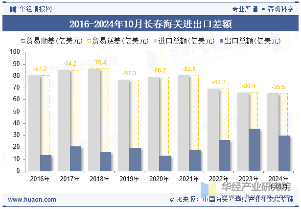 2016-2024年10月长春海关进出口差额