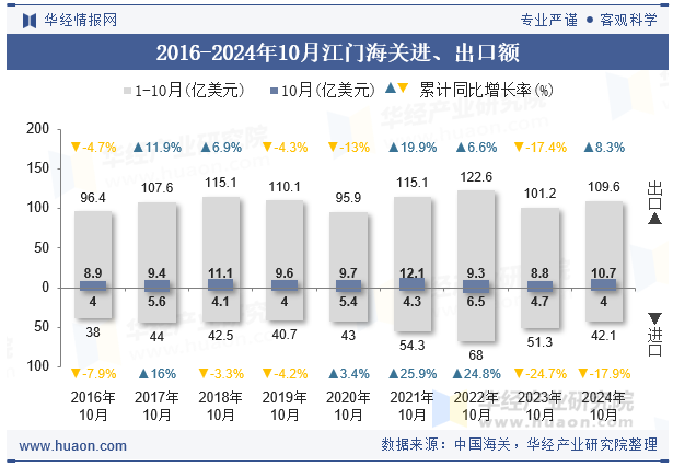 2016-2024年10月江门海关进、出口额