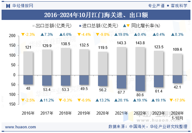 2016-2024年10月江门海关进、出口额