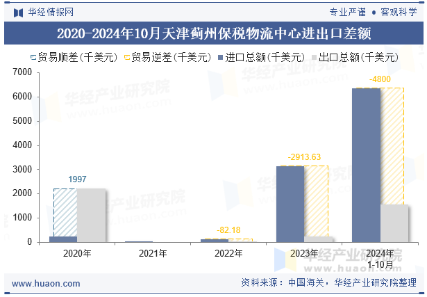 2020-2024年10月天津蓟州保税物流中心进出口差额