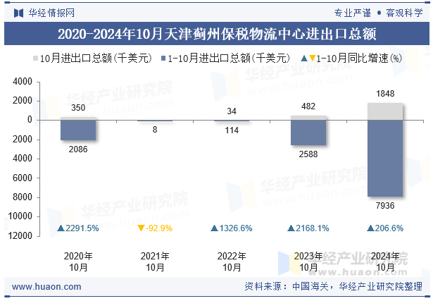 2020-2024年10月天津蓟州保税物流中心进出口总额