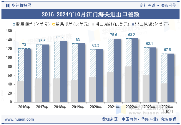 2016-2024年10月江门海关进出口差额