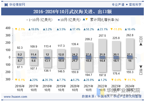 2016-2024年10月武汉海关进、出口额