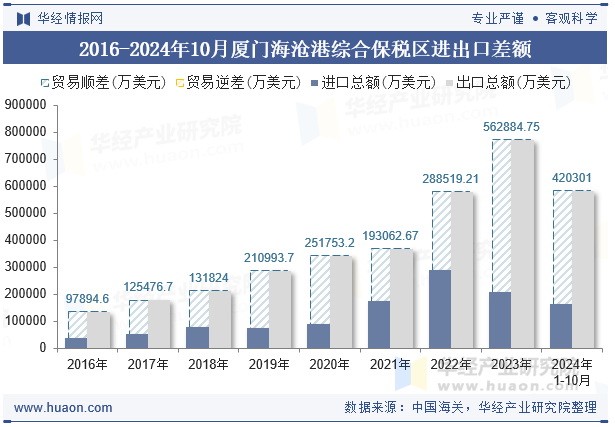 2016-2024年10月厦门海沧港综合保税区进出口差额