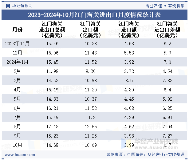 2023-2024年10月江门海关进出口月度情况统计表