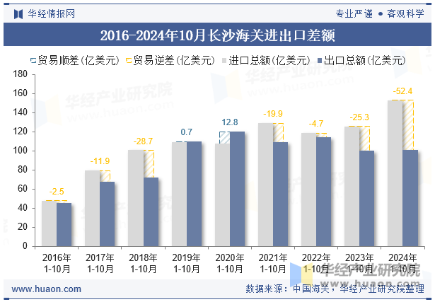 2016-2024年10月长沙海关进出口差额