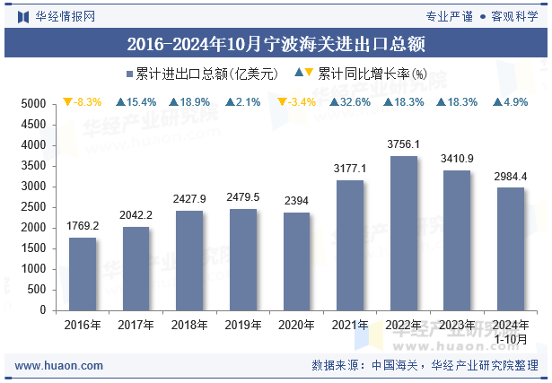 2016-2024年10月宁波海关进出口总额