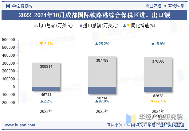 2022-2024年10月成都国际铁路港综合保税区进、出口额