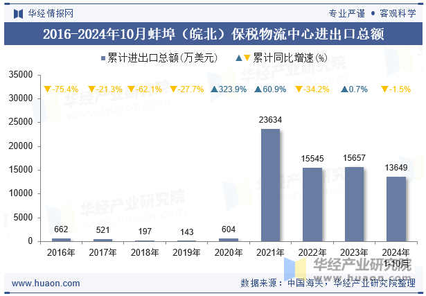 2016-2024年10月蚌埠（皖北）保税物流中心进出口总额