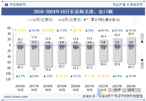 2016-2024年10月长春海关进、出口额