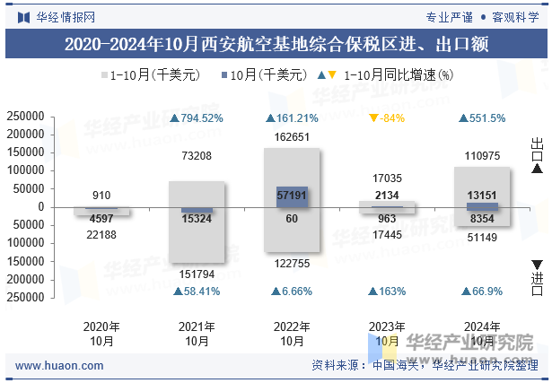 2020-2024年10月西安航空基地综合保税区进、出口额