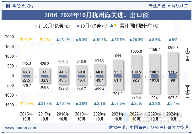2016-2024年10月杭州海关进、出口额