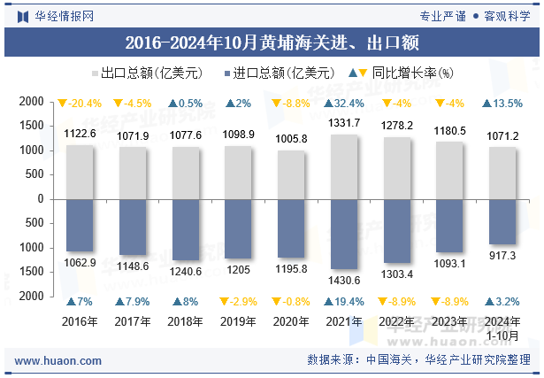 2016-2024年10月黄埔海关进、出口额