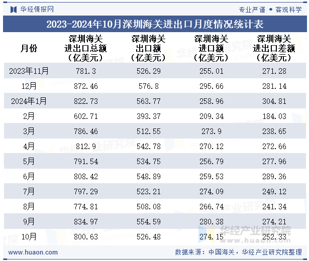 2023-2024年10月深圳海关进出口月度情况统计表