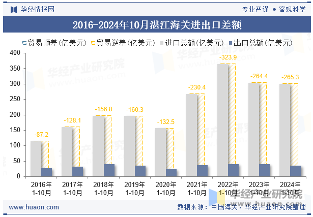 2016-2024年10月湛江海关进出口差额