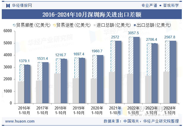 2016-2024年10月深圳海关进出口差额