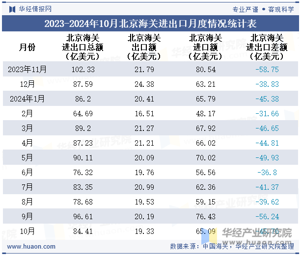 2023-2024年10月北京海关进出口月度情况统计表