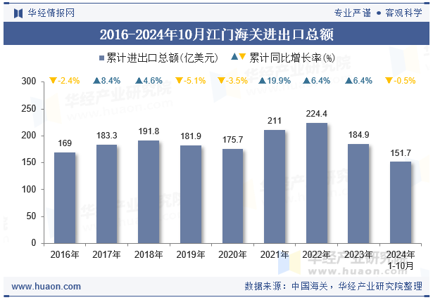 2016-2024年10月江门海关进出口总额