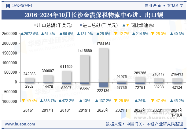 2016-2024年10月长沙金霞保税物流中心进、出口额