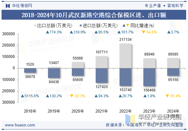 2018-2024年10月武汉新港空港综合保税区进、出口额