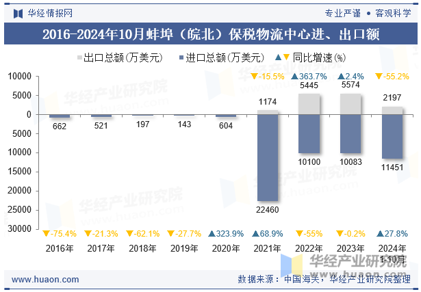 2016-2024年10月蚌埠（皖北）保税物流中心进、出口额