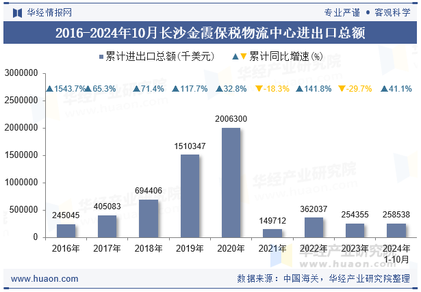 2016-2024年10月长沙金霞保税物流中心进出口总额