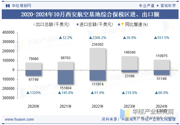 2020-2024年10月西安航空基地综合保税区进、出口额