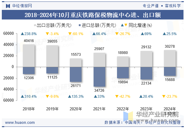 2018-2024年10月重庆铁路保税物流中心进、出口额